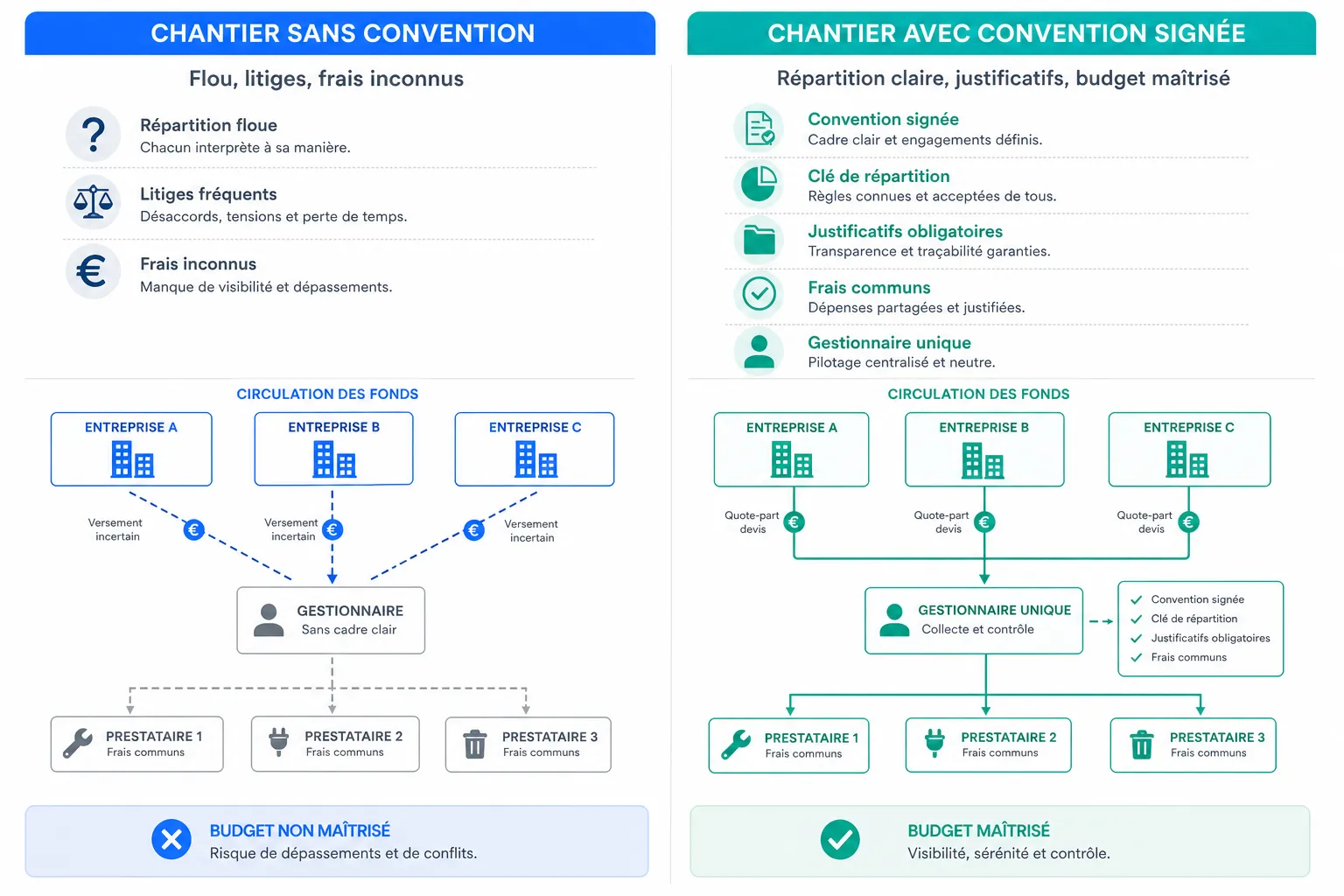 Compte prorata : qui paie quoi sur un chantier