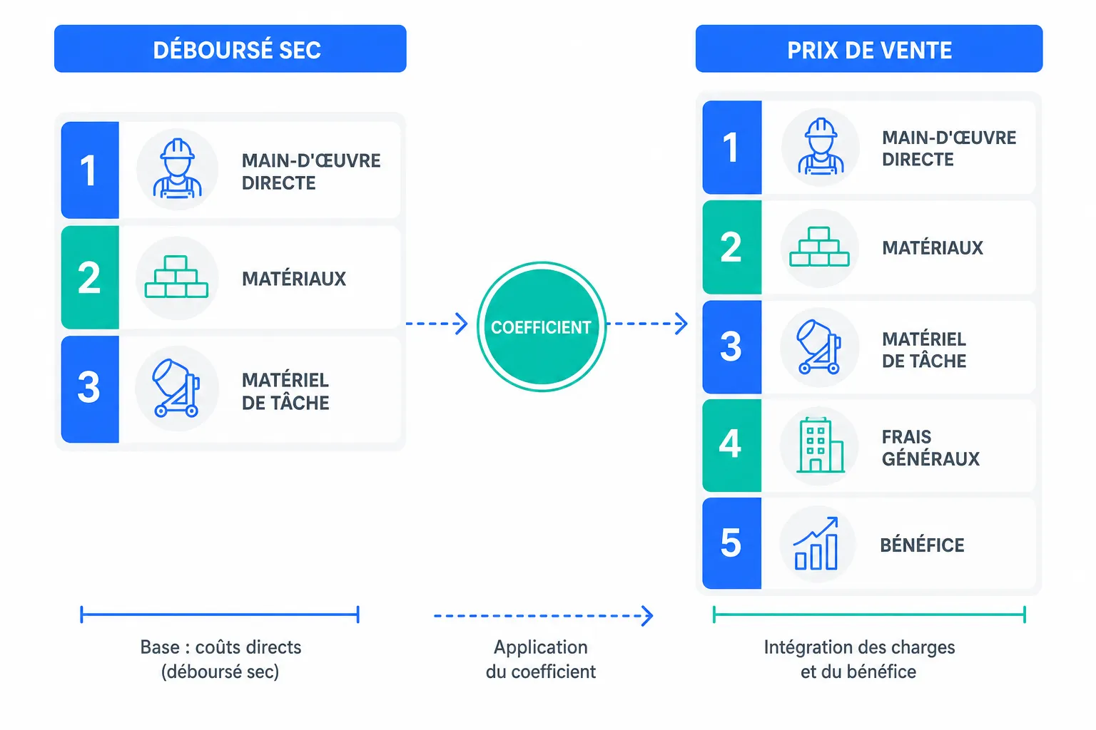Déboursé sec : le calcul qui décide de la marge