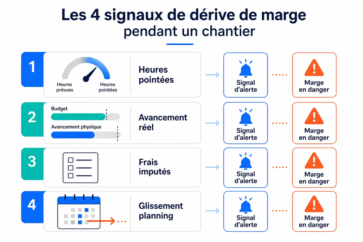 Rentabilité d'un chantier : les signaux à suivre en cours