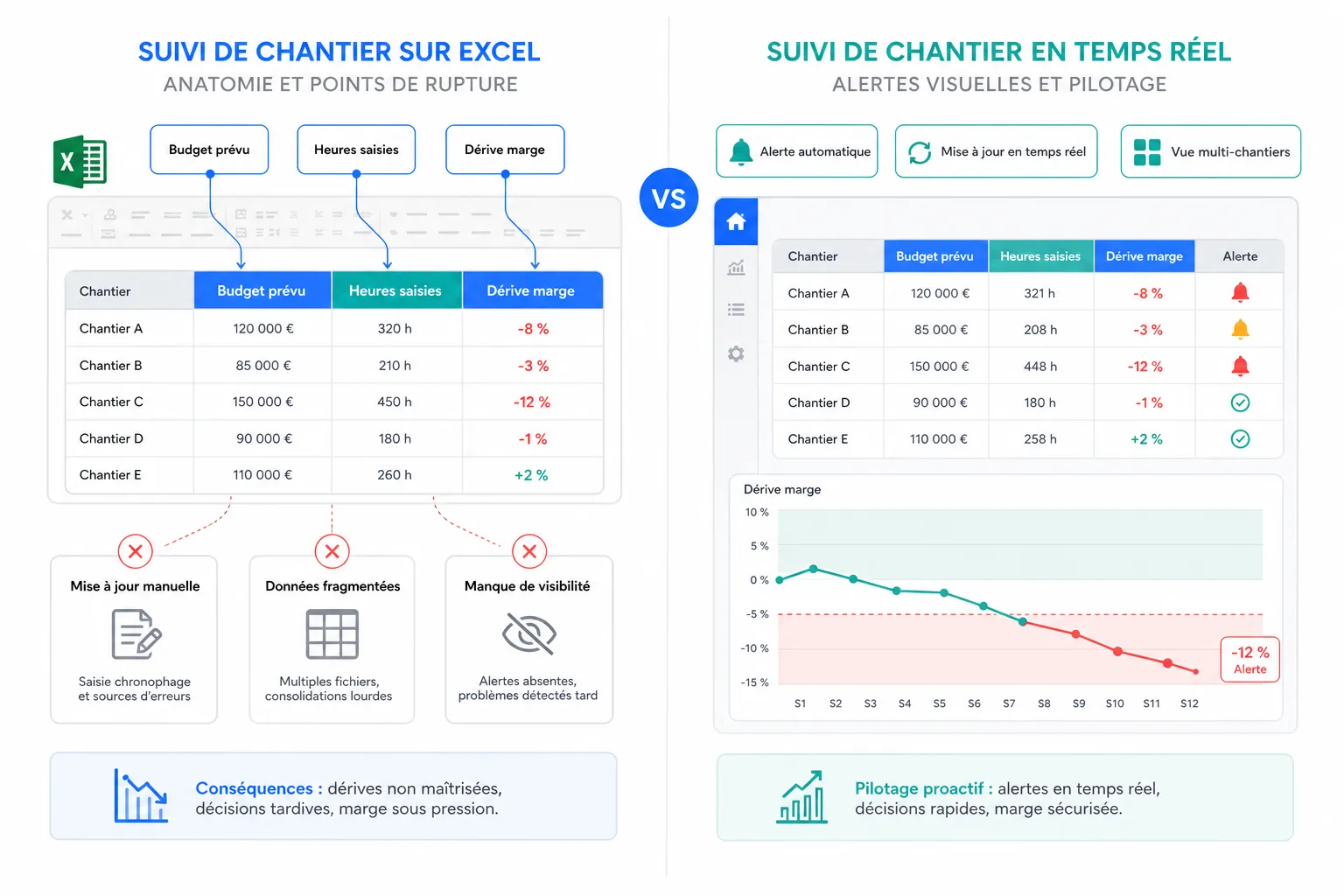 Suivi de chantier sur Excel : le modèle et ses limites